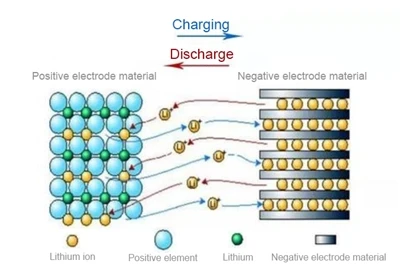 Lithium-Ion Battery Manufacturing Process